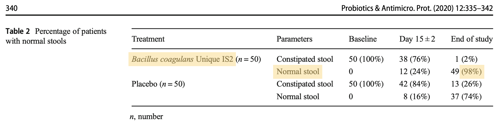 98% normal stool consistency table